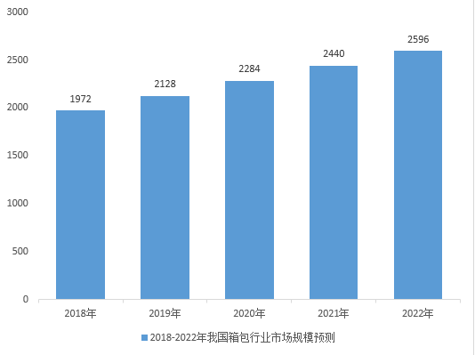 18年中國箱包發(fā)展趨勢(shì)